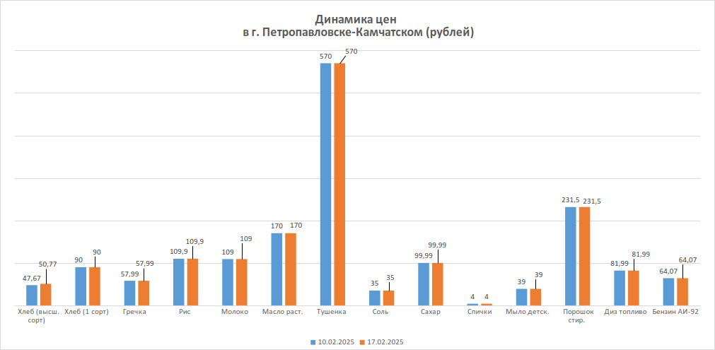 Динамика изменения цен за период с 10.02.2025 по 17.02.2025