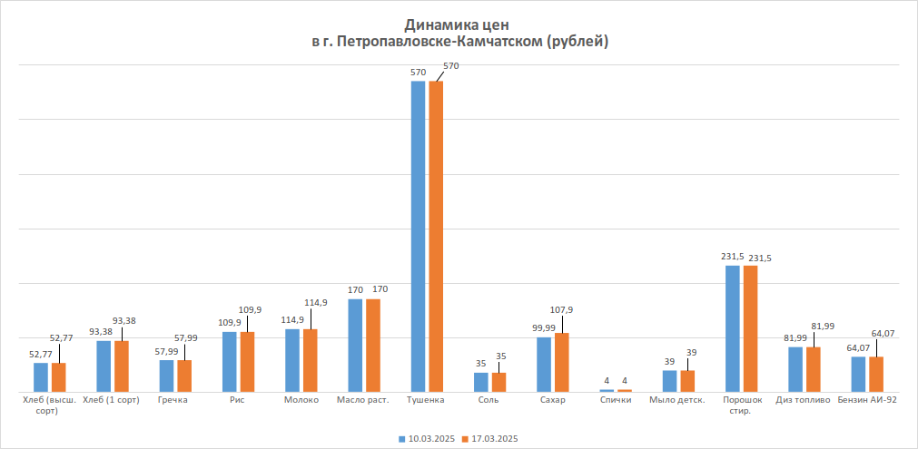 Динамика изменения цен за период с 10.03.2025 по 17.03.2025