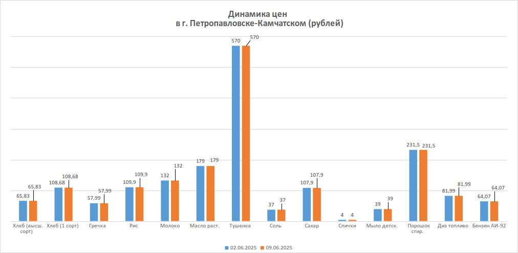Динамика изменения цен за период с 02.06.2025 по 09.06.2025